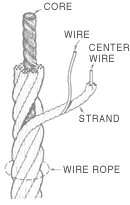 wire rope, wire rope sling, wire sling, thimble, lifting with wire rope Slings